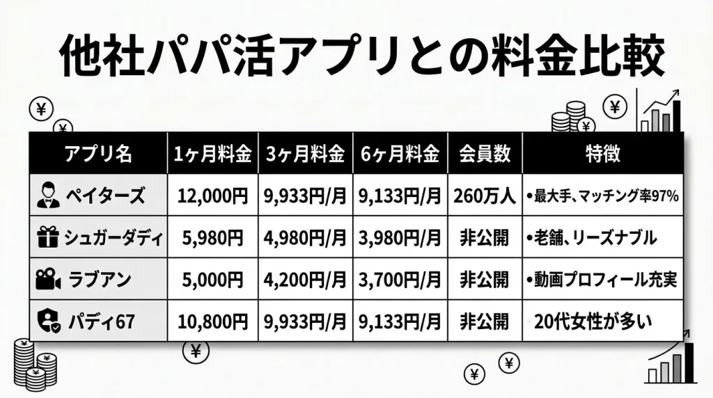 他社パパ活アプリとの料金比較