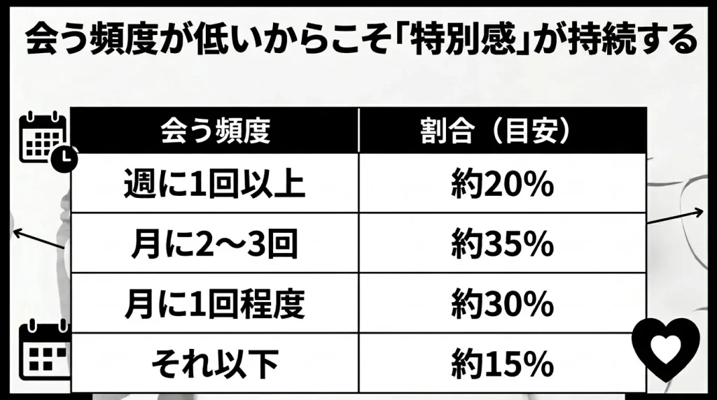 会う頻度が低いからこそ「特別感」が持続する