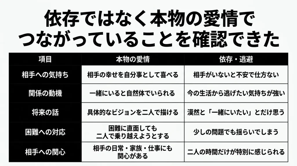 依存ではなく本物の愛情でつながっていることを確認できた