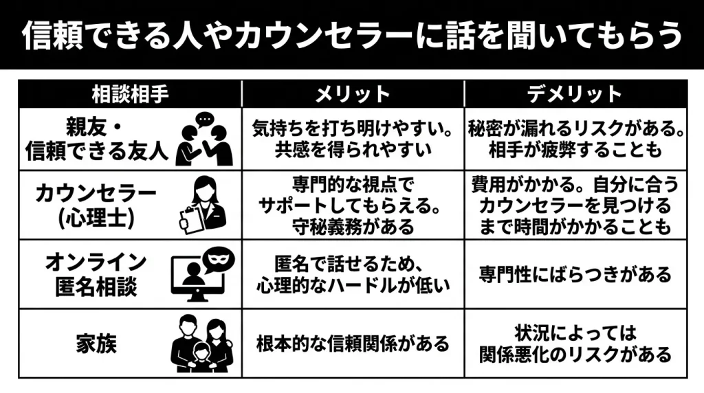 信頼できる人やカウンセラーに話を聞いてもらう