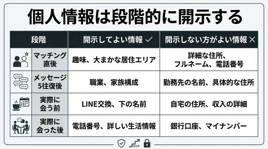個人情報は段階的に開示する