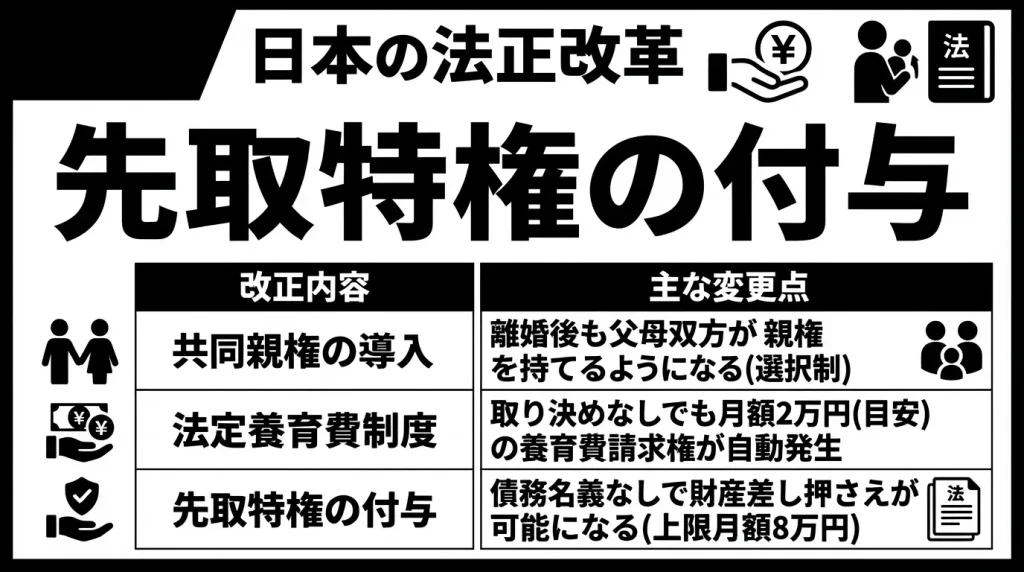 先取特権の付与