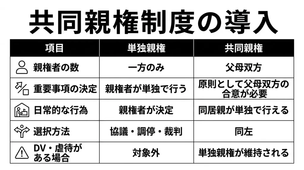 共同親権制度の導入