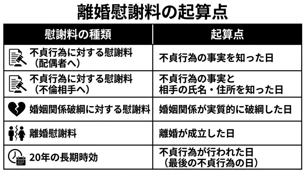 離婚慰謝料の起算点