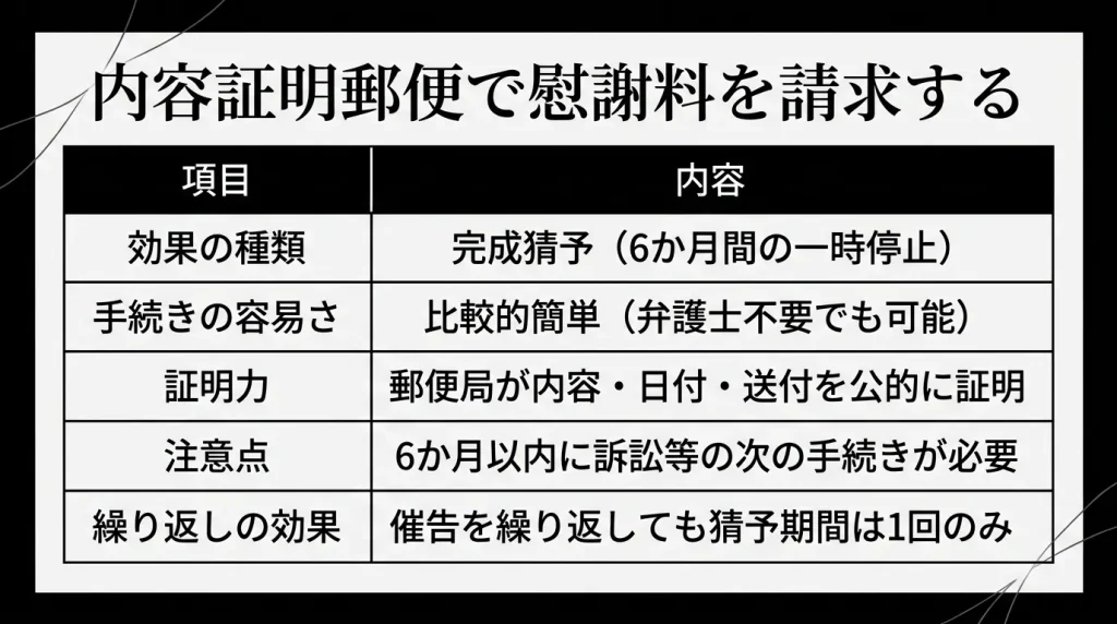 内容証明郵便で慰謝料を請求する