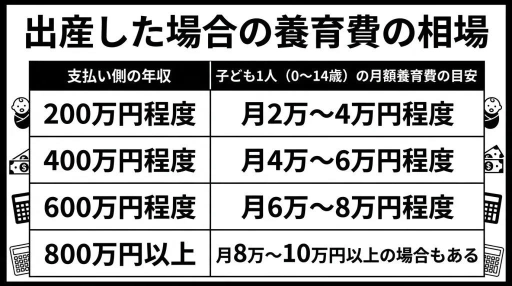 出産した場合の養育費の相場