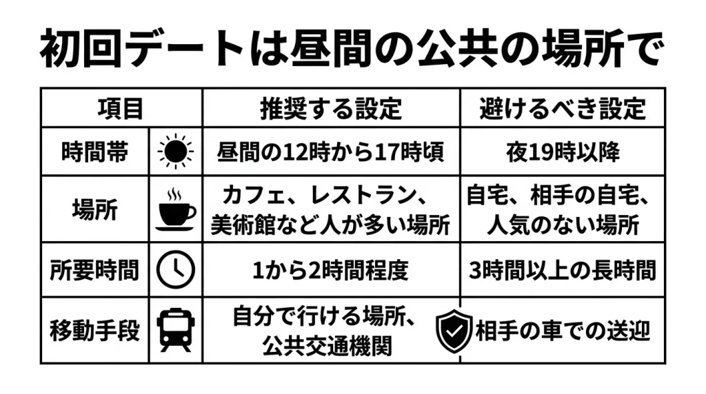 初回デートは昼間の公共の場所で