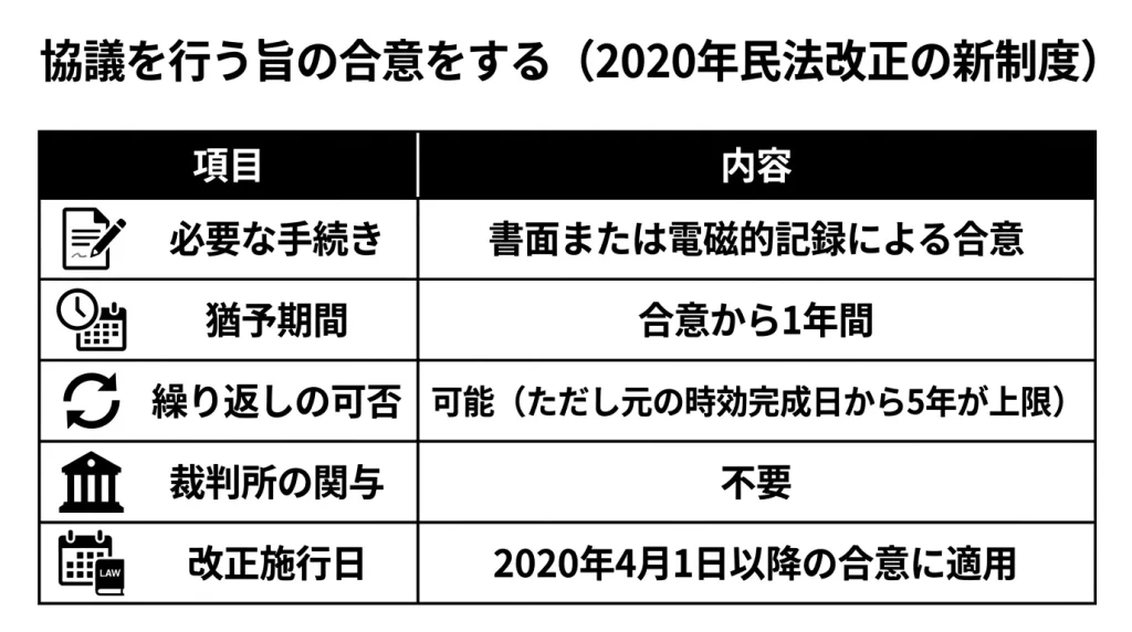 協議を行う旨の合意をする（2020年民法改正の新制度）