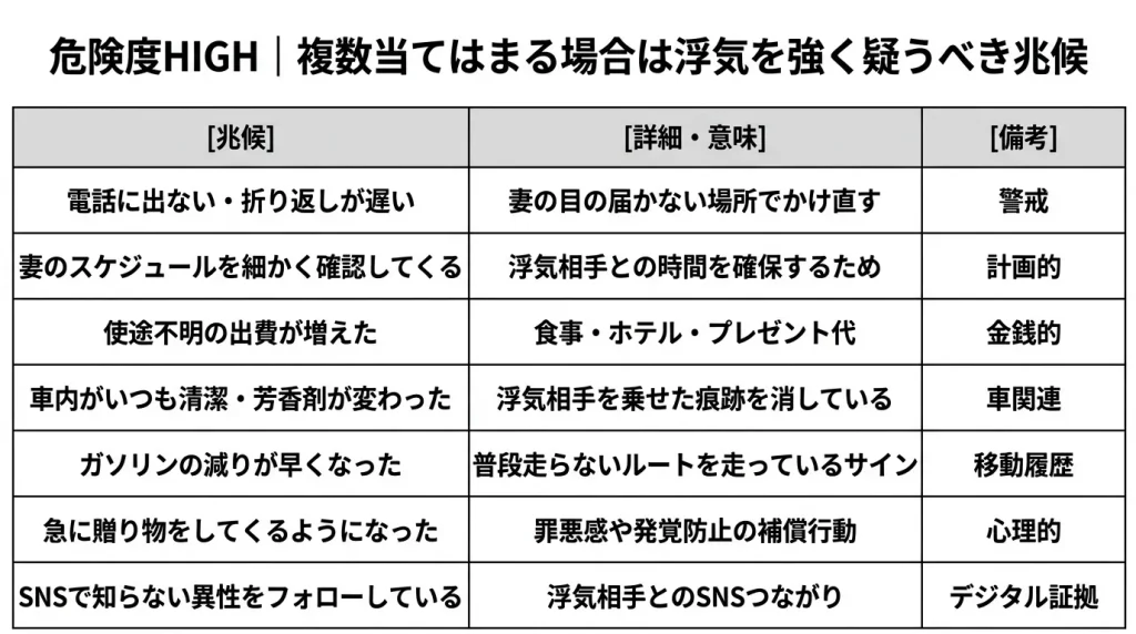 危険度HIGH｜複数当てはまる場合は浮気を強く疑うべき兆候
