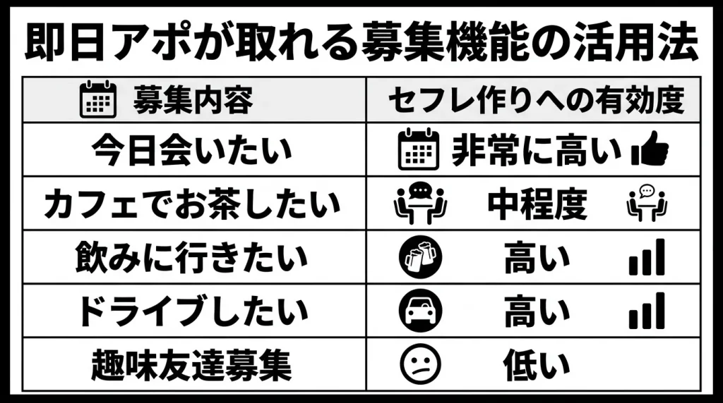即日アポが取れる募集機能の活用法