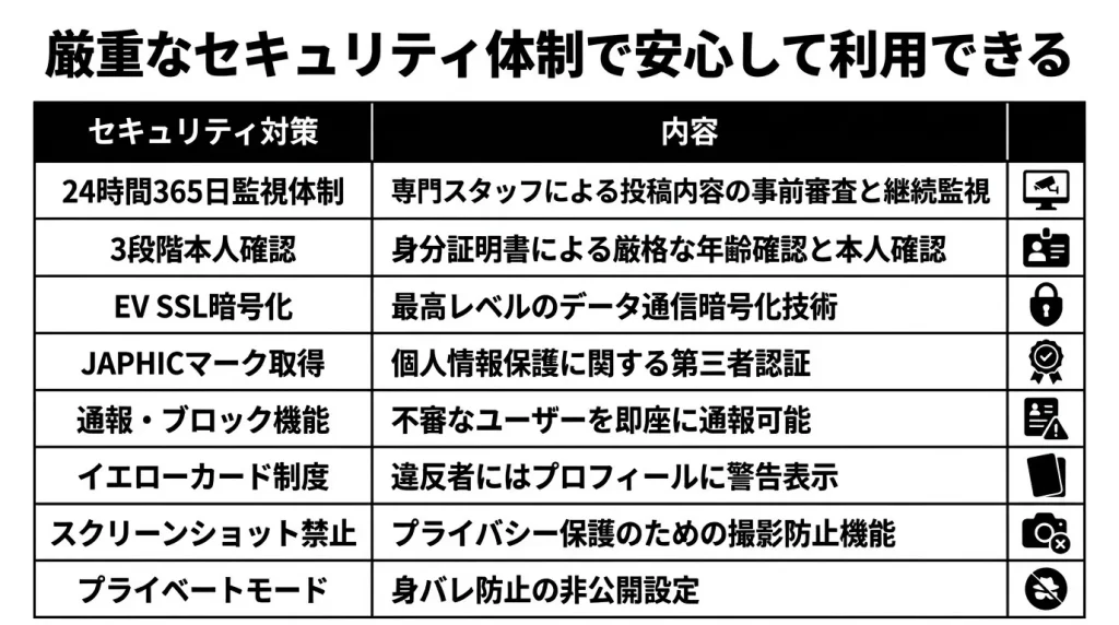 厳重なセキュリティ体制で安心して利用できる