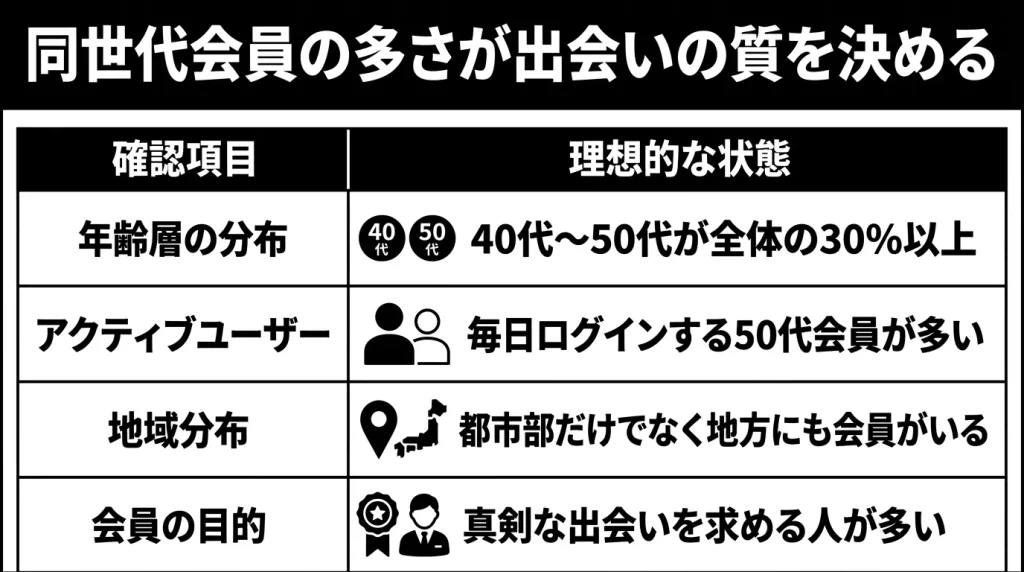 同世代会員の多さが出会いの質を決める
