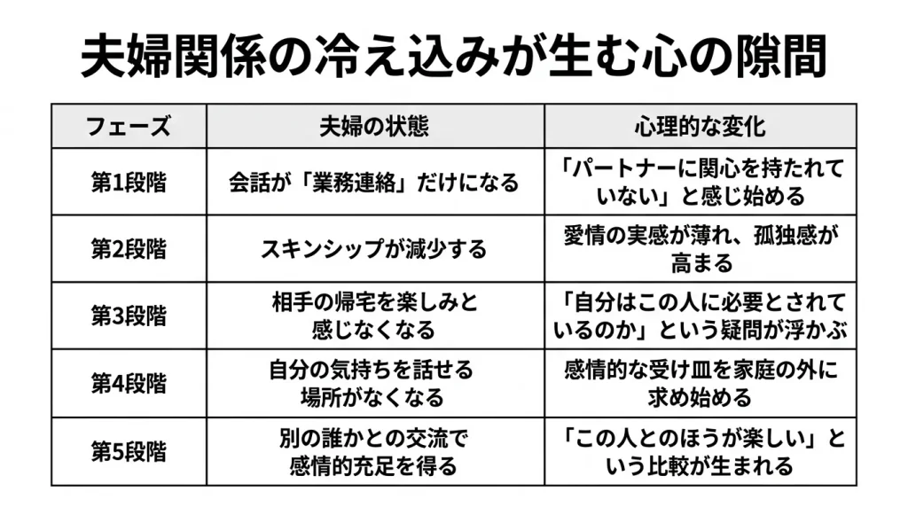 夫婦関係の冷え込みが生む心の隙間