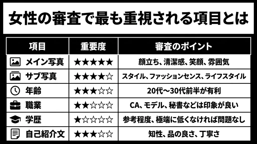 女性の審査で最も重視される項目とは