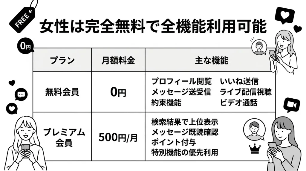 女性は完全無料で全機能利用可能