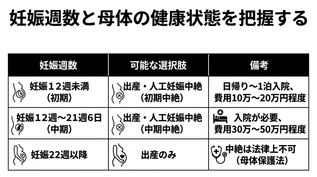 妊娠週数と母体の健康状態を把握する
