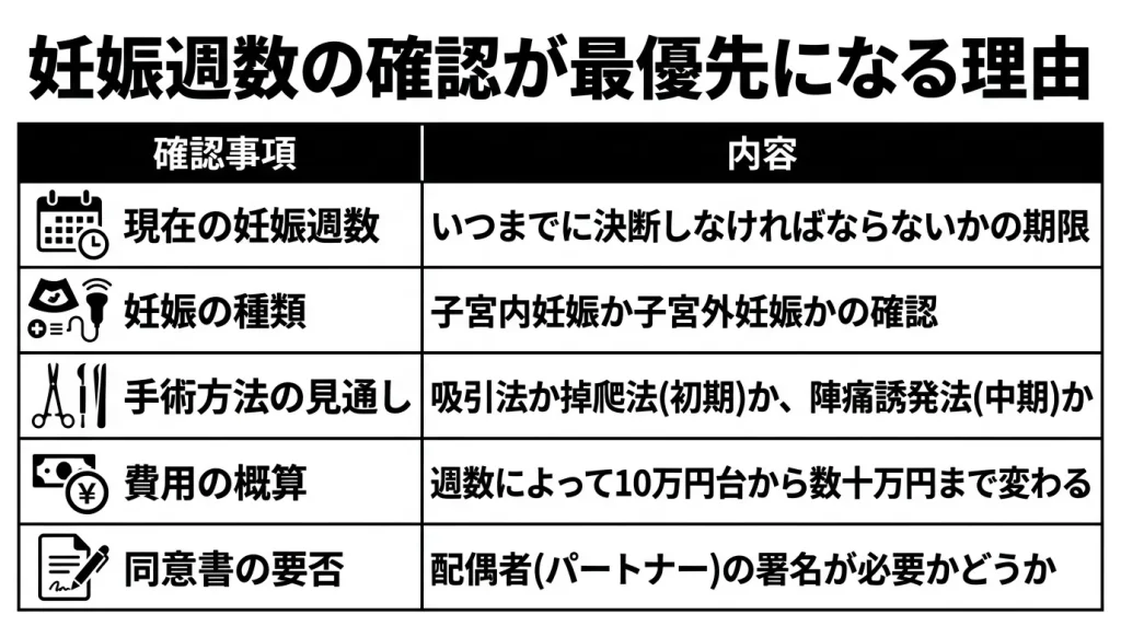 妊娠週数の確認が最優先になる理由