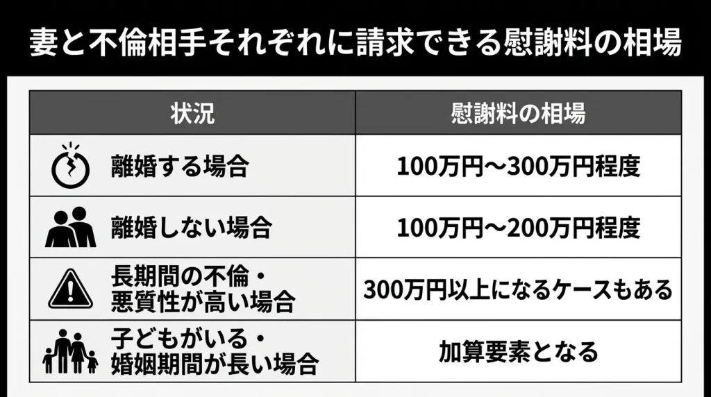 妻と不倫相手それぞれに請求できる慰謝料の相場