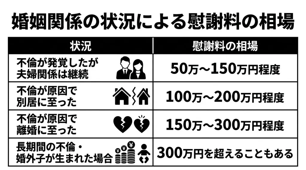 婚姻関係の状況による慰謝料の相場