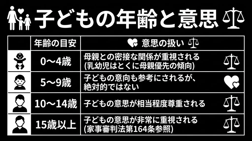 子どもの年齢と意思