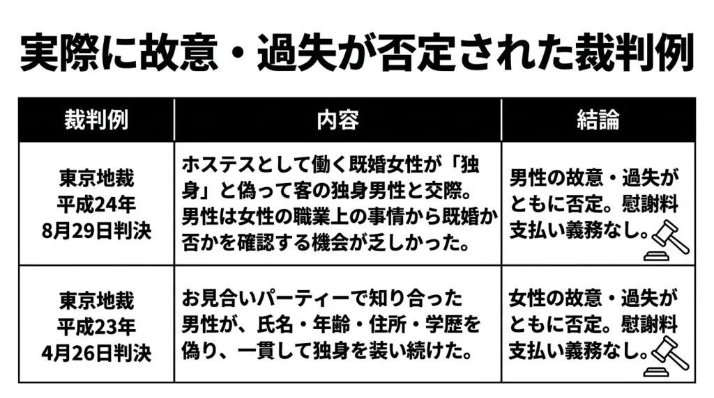 実際に故意・過失が否定された裁判例
