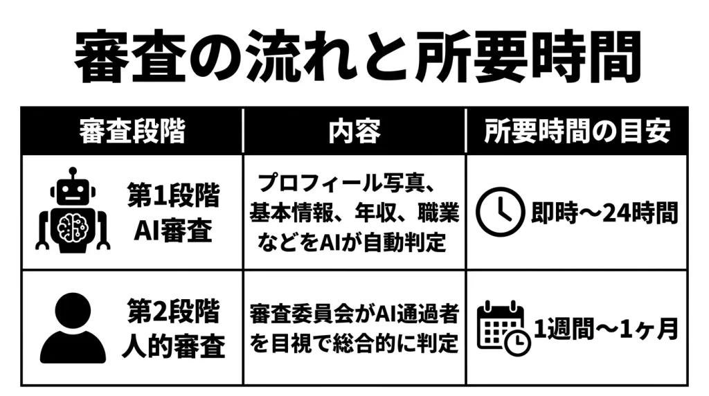 審査の流れと所要時間