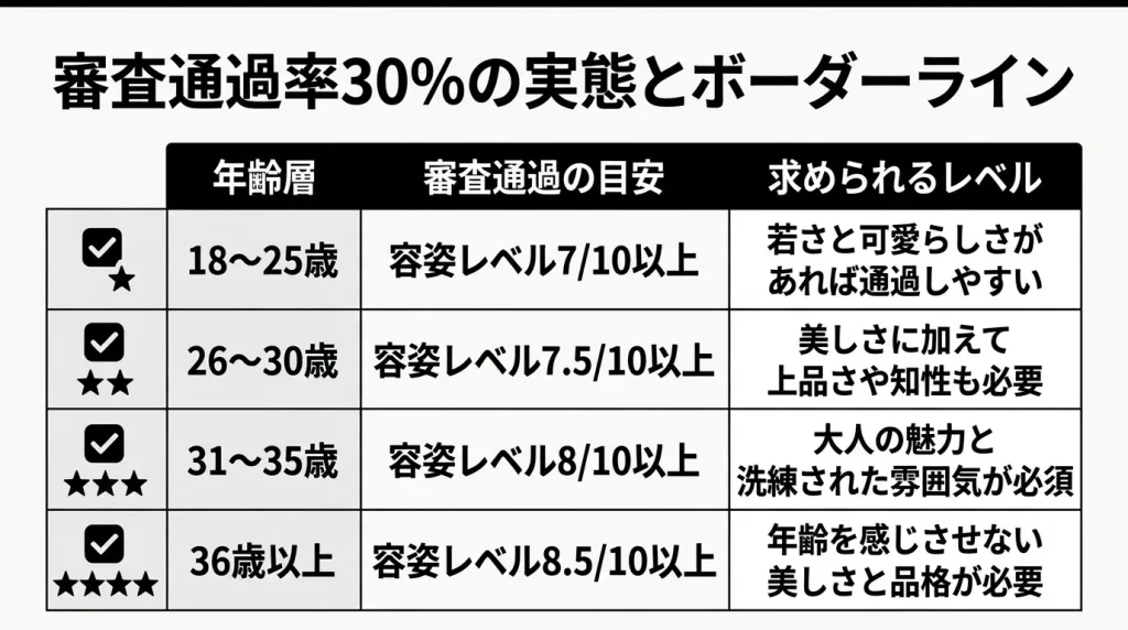 審査通過率30%の実態とボーダーライン