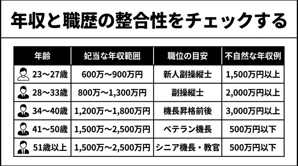 年収と職歴の整合性をチェックする