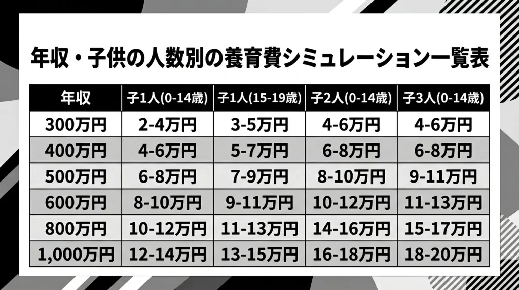 年収・子供の人数別の養育費シミュレーション一覧表