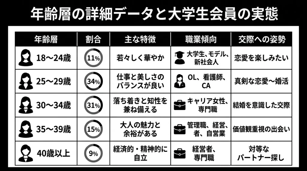 年齢層の詳細データと大学生会員の実態