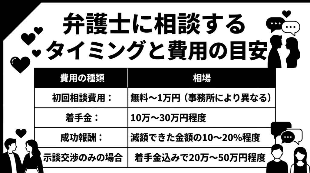弁護士に相談するタイミングと費用の目安