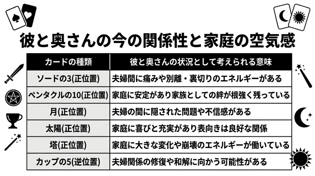 彼と奥さんの今の関係性と家庭の空気感