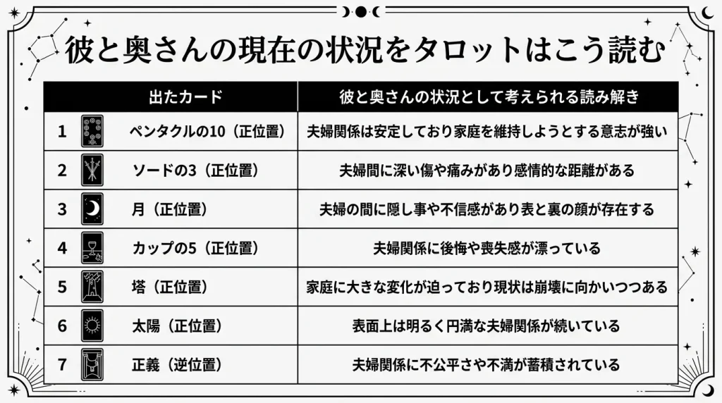 彼と奥さんの現在の状況をタロットはこう読む
