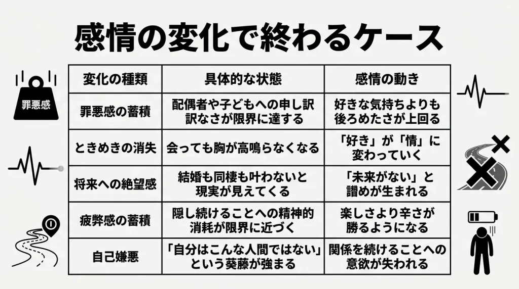 感情の変化で終わるケース