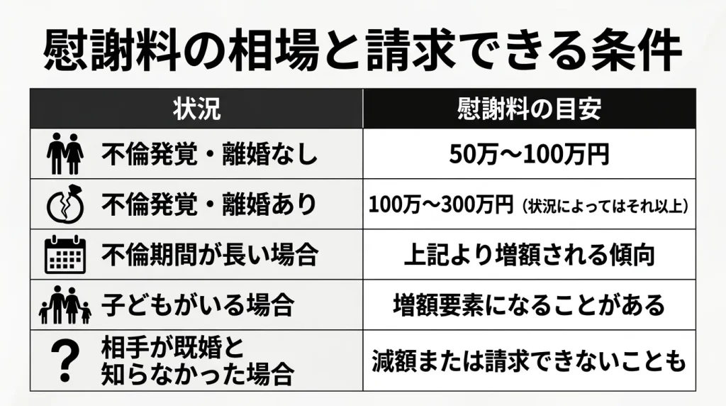 慰謝料の相場と請求できる条件