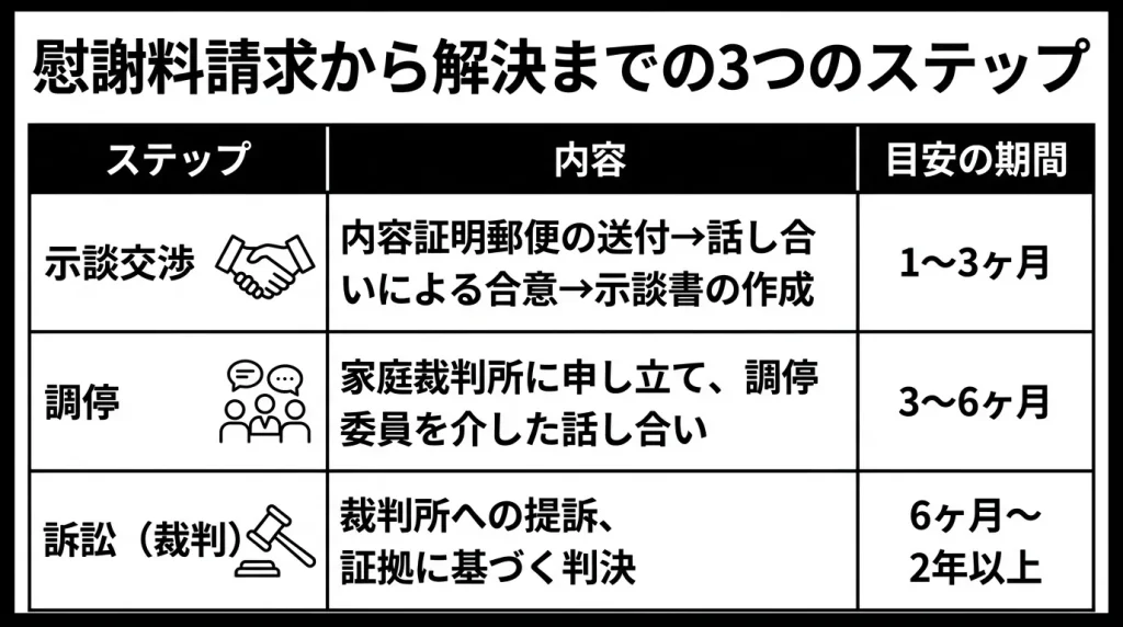 慰謝料請求から解決までの3つのステップ