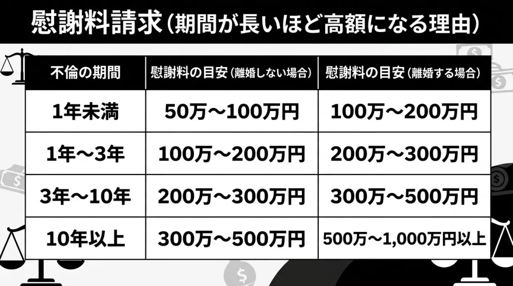 慰謝料請求（期間が長いほど高額になる理由）
