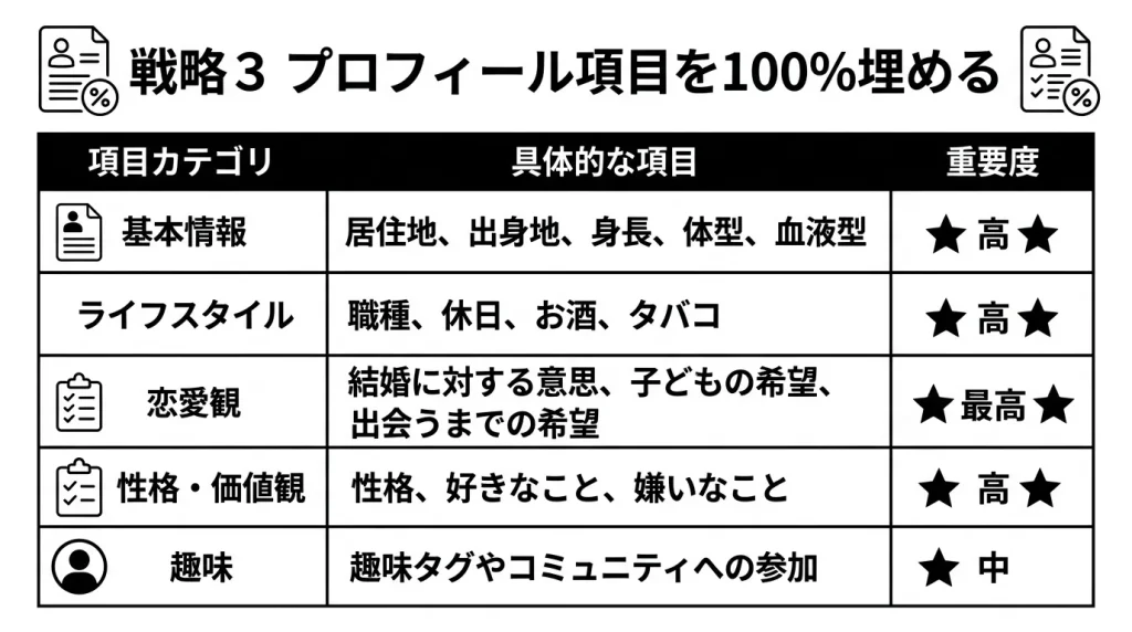 戦略3 プロフィール項目を100%埋める
