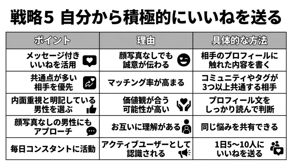 戦略5 自分から積極的にいいねを送る