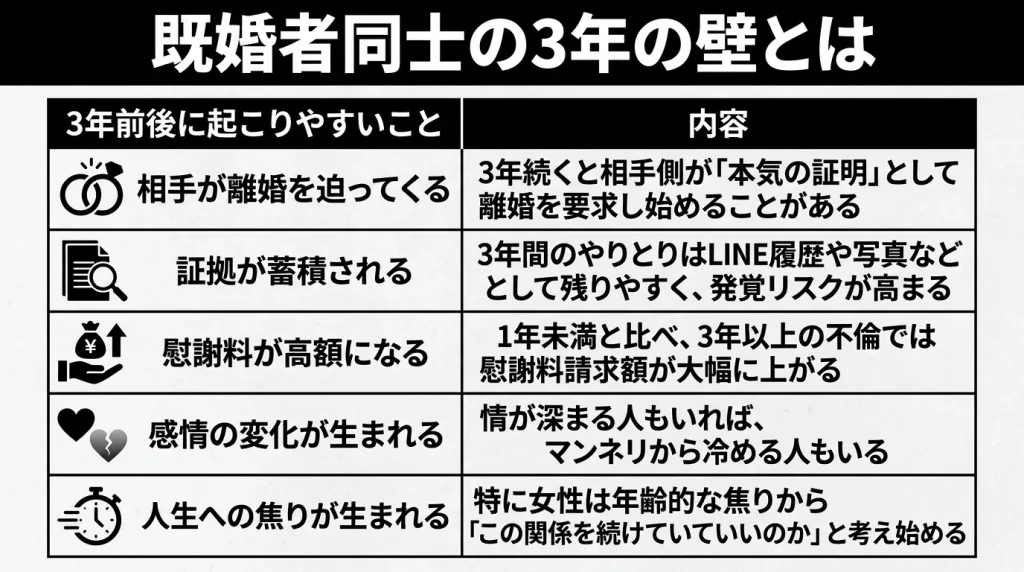 既婚者同士の3年の壁とは