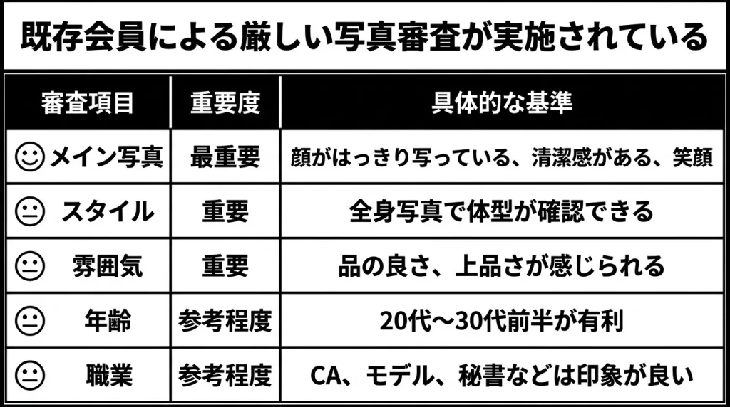 既存会員による厳しい写真審査が実施されている