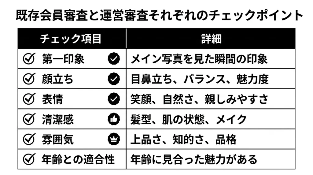 既存会員審査と運営審査それぞれのチェックポイント