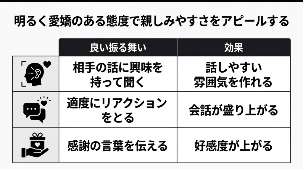 明るく愛嬌のある態度で親しみやすさをアピールする