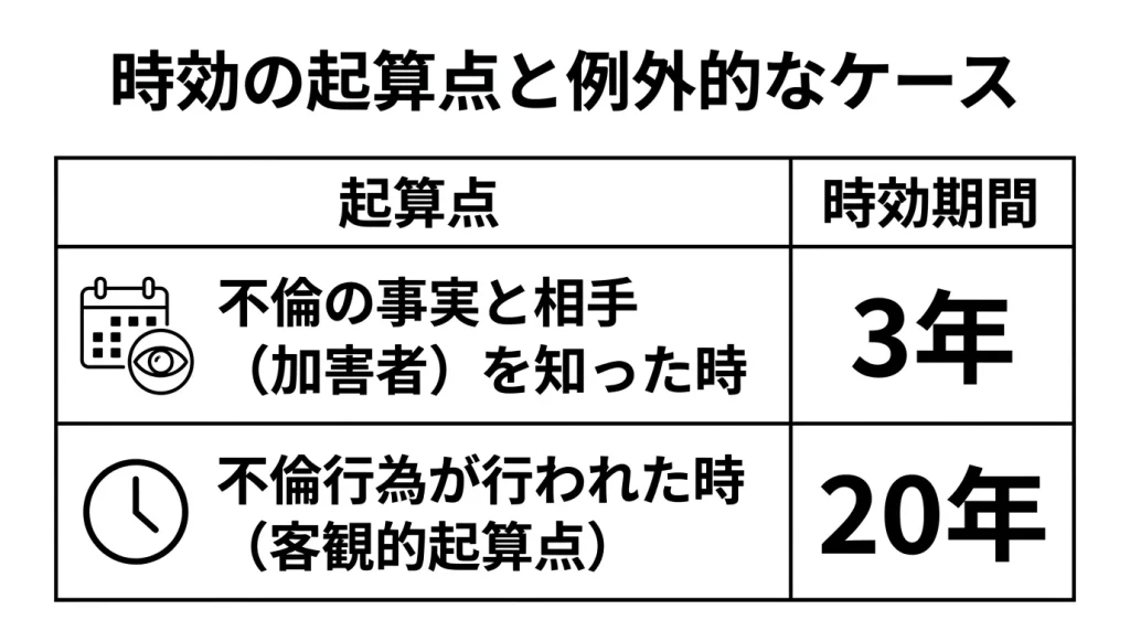 時効の起算点と例外的なケース