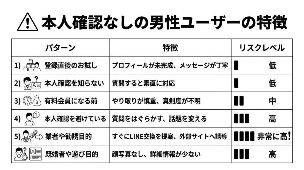 本人確認なしの男性ユーザーの特徴