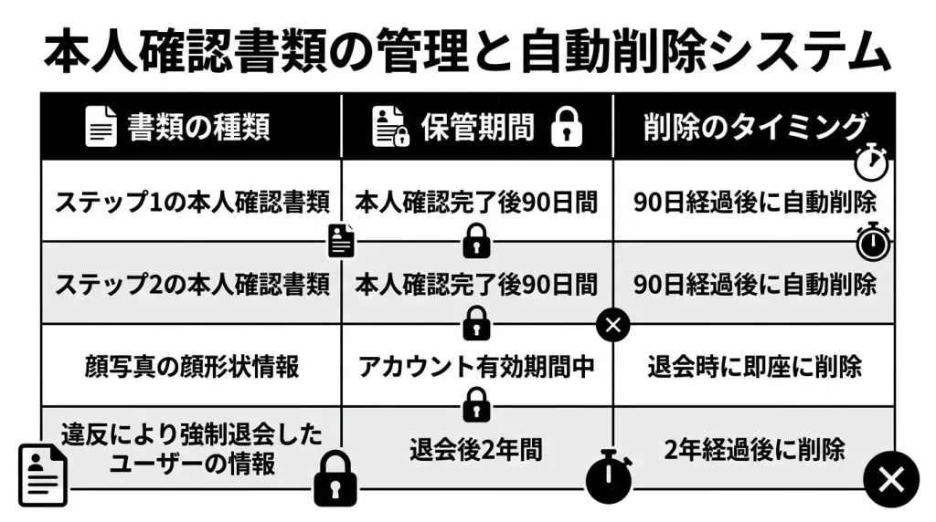 本人確認書類の管理と自動削除システム