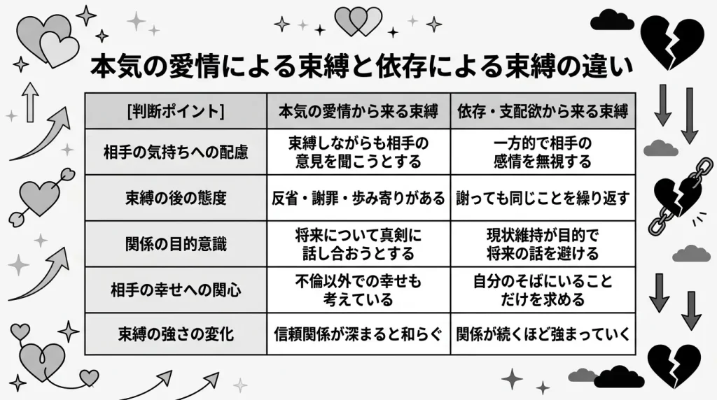 本気の愛情による束縛と依存による束縛の違い