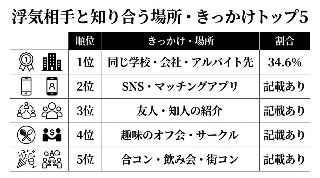浮気相手と知り合う場所・きっかけトップ5