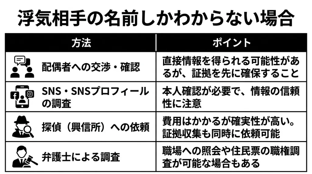 浮気相手の名前しかわからない場合