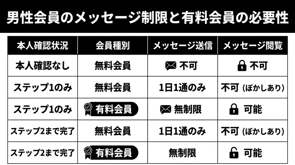 男性会員のメッセージ制限と有料会員の必要性